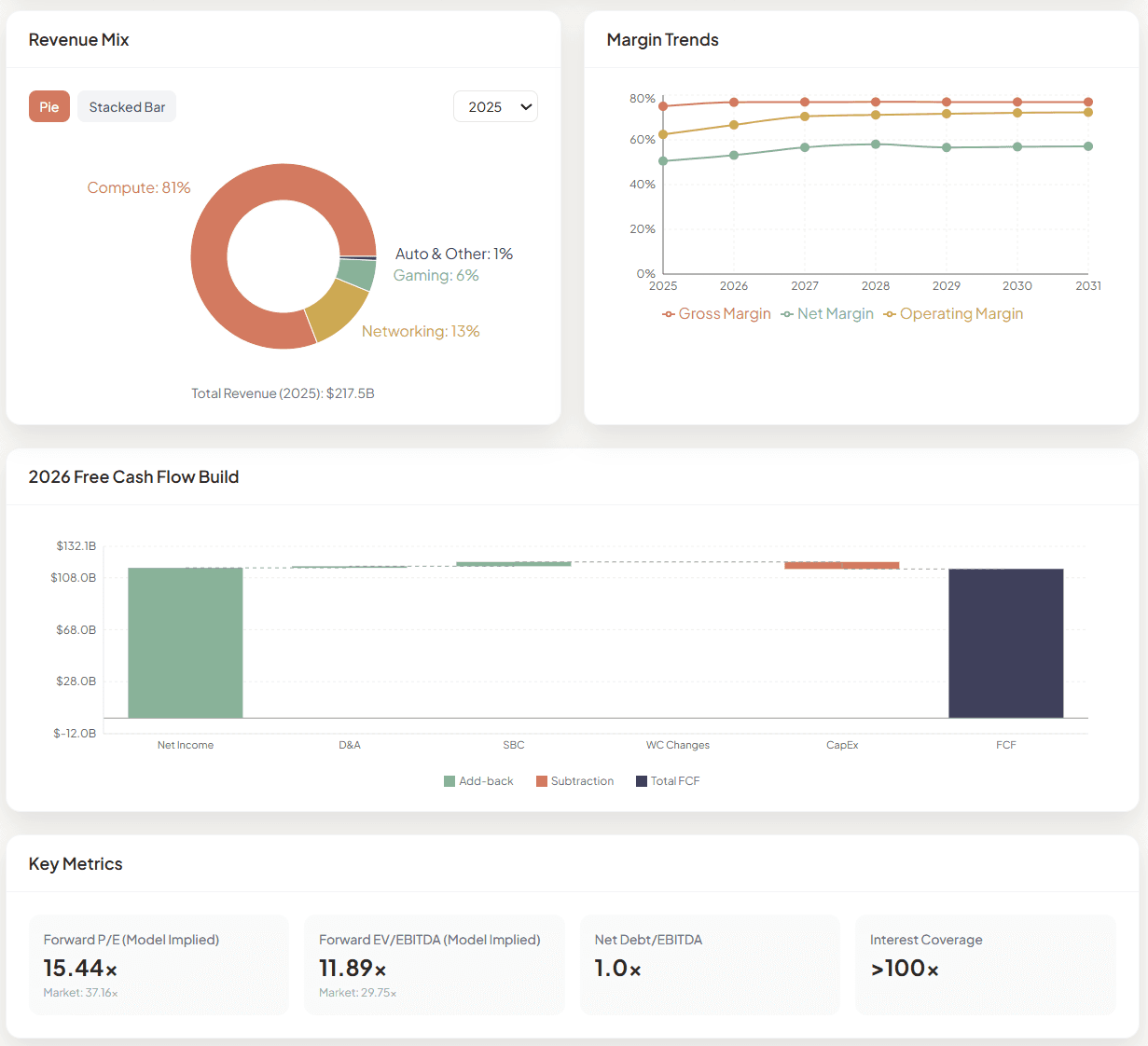 Margin and FCF metrics dashboard