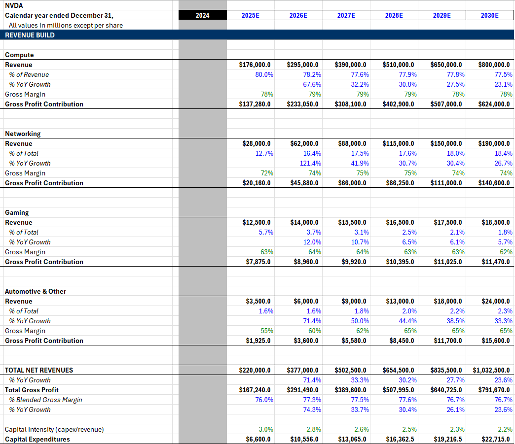 Revenue build sheet in Excel